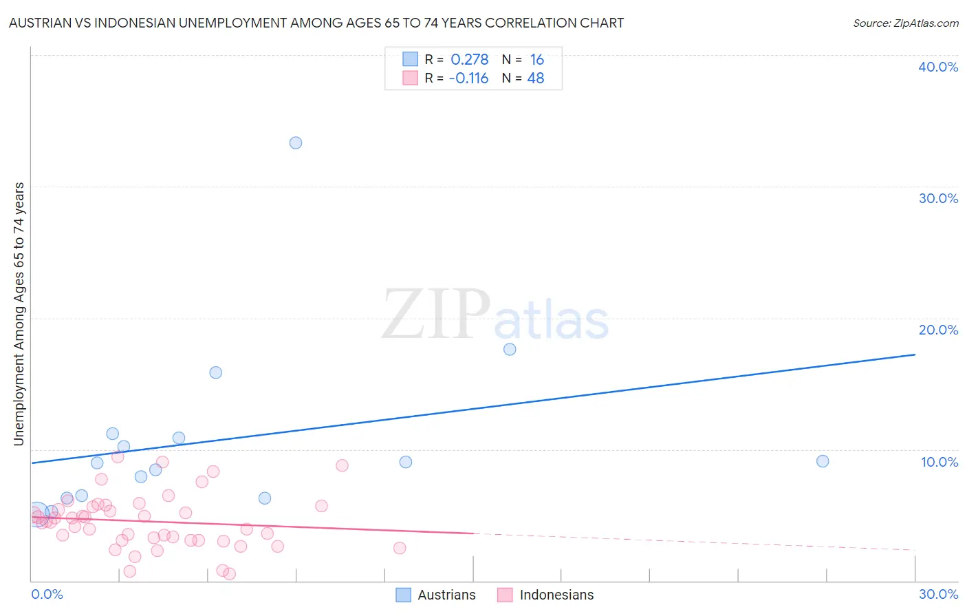 Austrian vs Indonesian Unemployment Among Ages 65 to 74 years