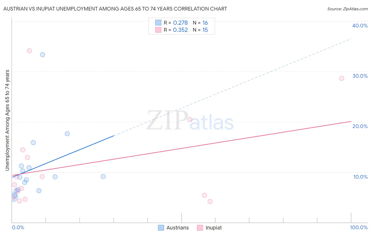 Austrian vs Inupiat Unemployment Among Ages 65 to 74 years