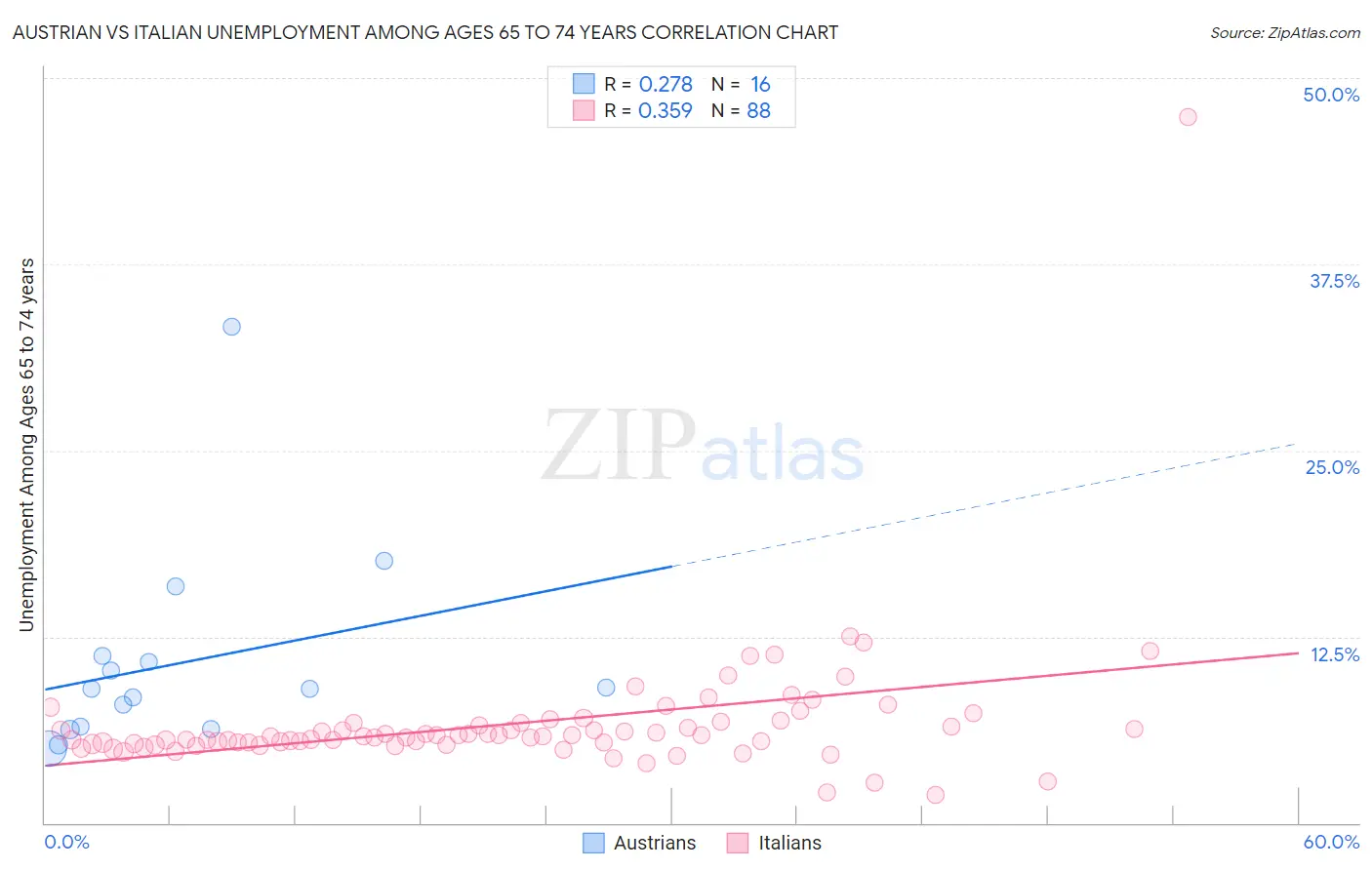 Austrian vs Italian Unemployment Among Ages 65 to 74 years