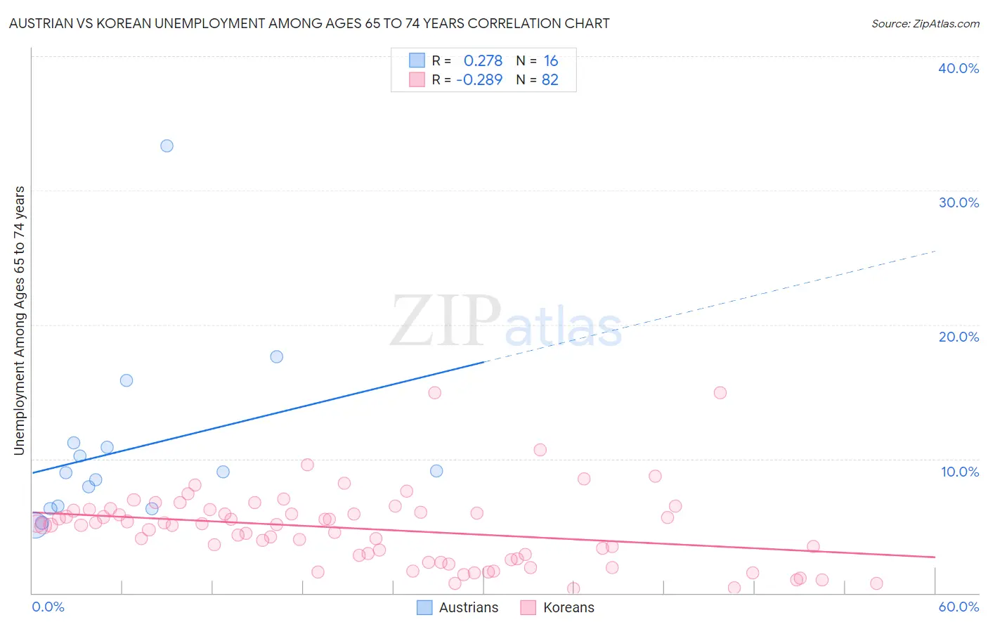 Austrian vs Korean Unemployment Among Ages 65 to 74 years