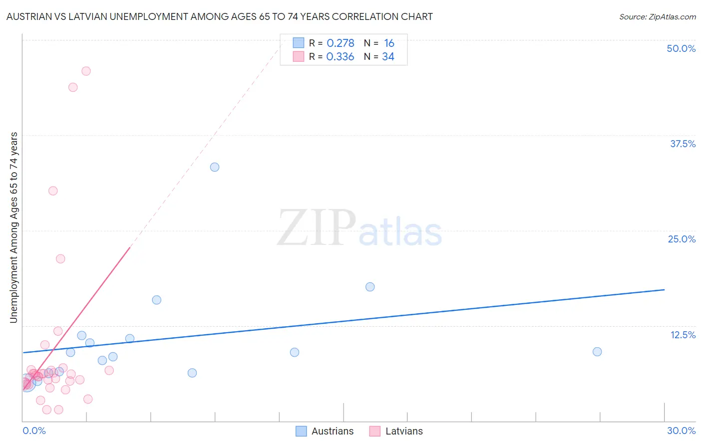 Austrian vs Latvian Unemployment Among Ages 65 to 74 years