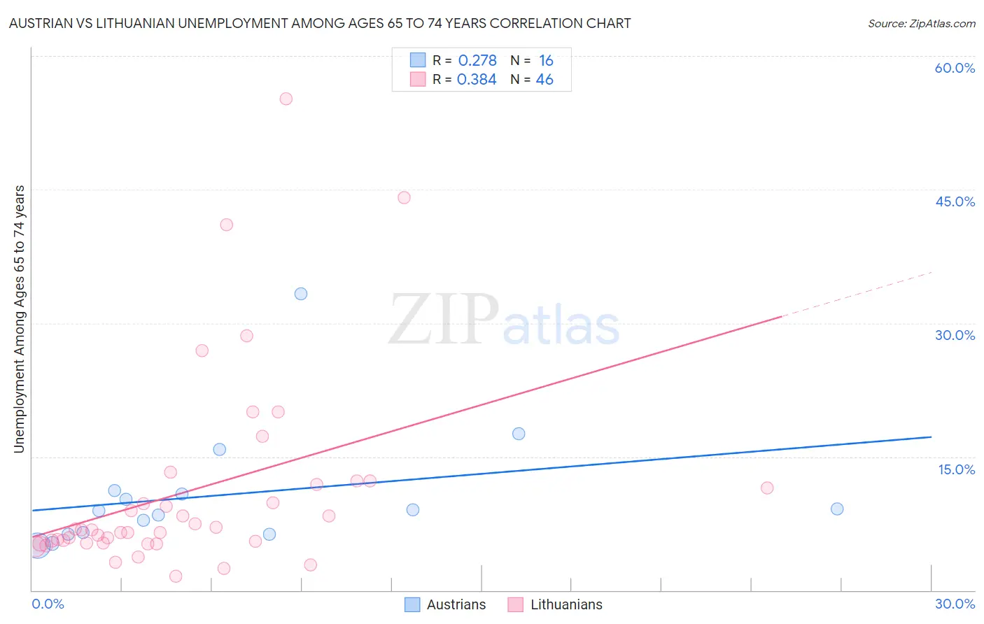 Austrian vs Lithuanian Unemployment Among Ages 65 to 74 years