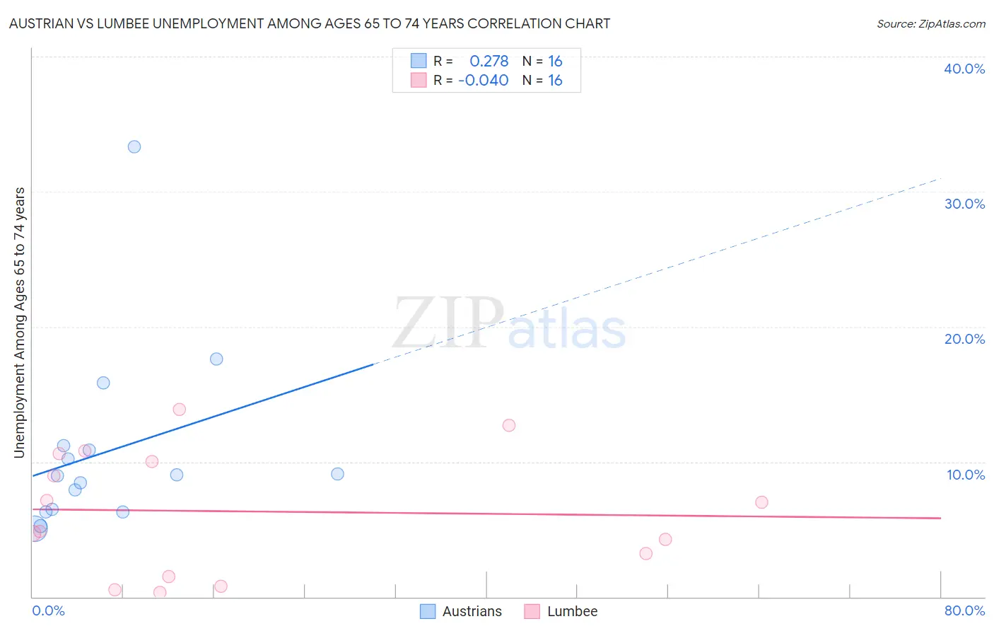 Austrian vs Lumbee Unemployment Among Ages 65 to 74 years