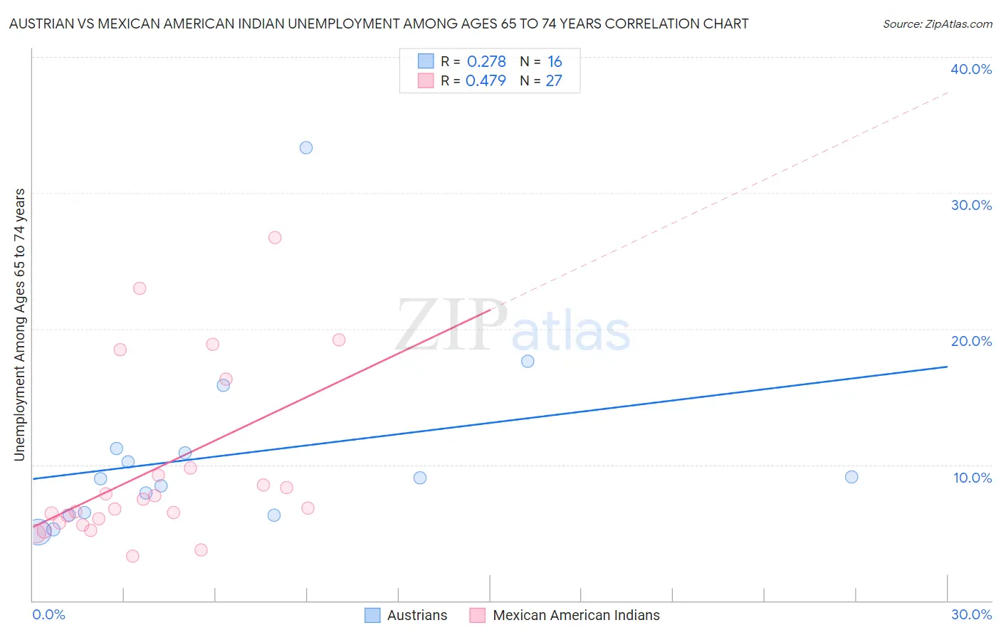 Austrian vs Mexican American Indian Unemployment Among Ages 65 to 74 years