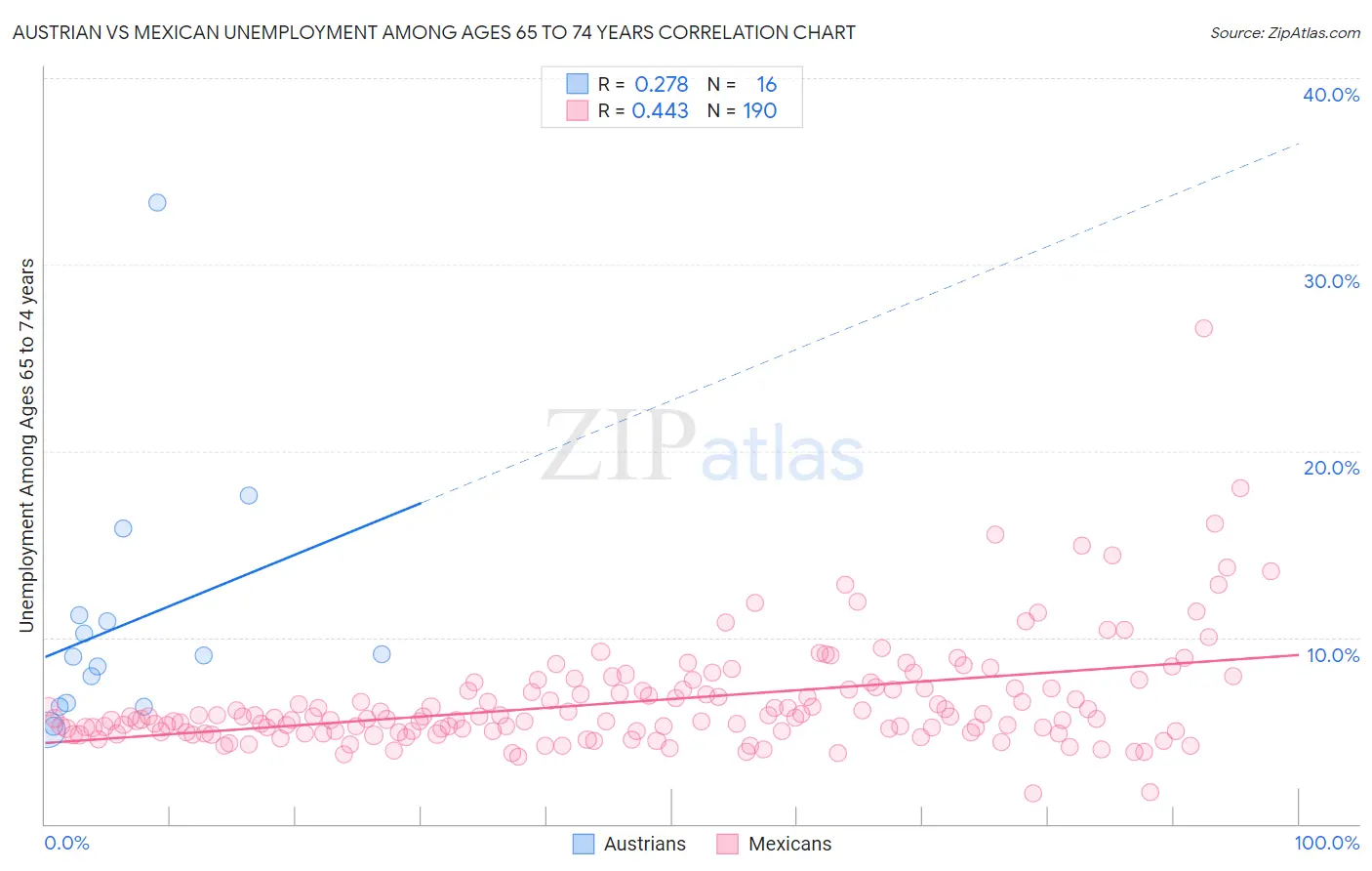 Austrian vs Mexican Unemployment Among Ages 65 to 74 years