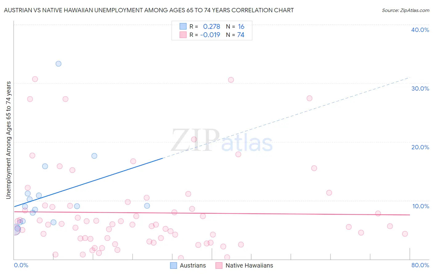 Austrian vs Native Hawaiian Unemployment Among Ages 65 to 74 years