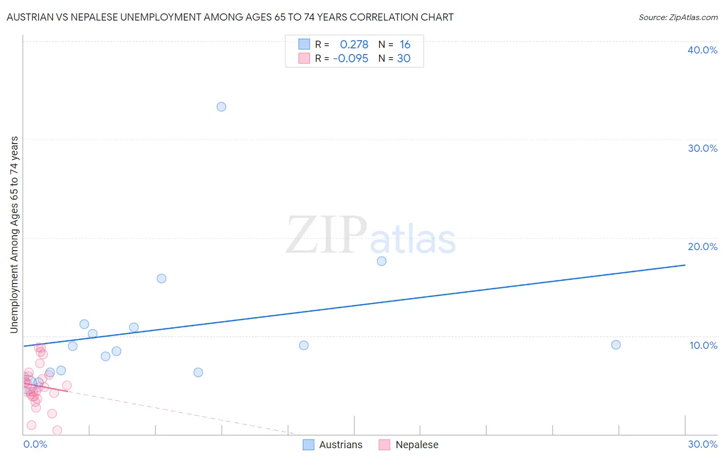 Austrian vs Nepalese Unemployment Among Ages 65 to 74 years