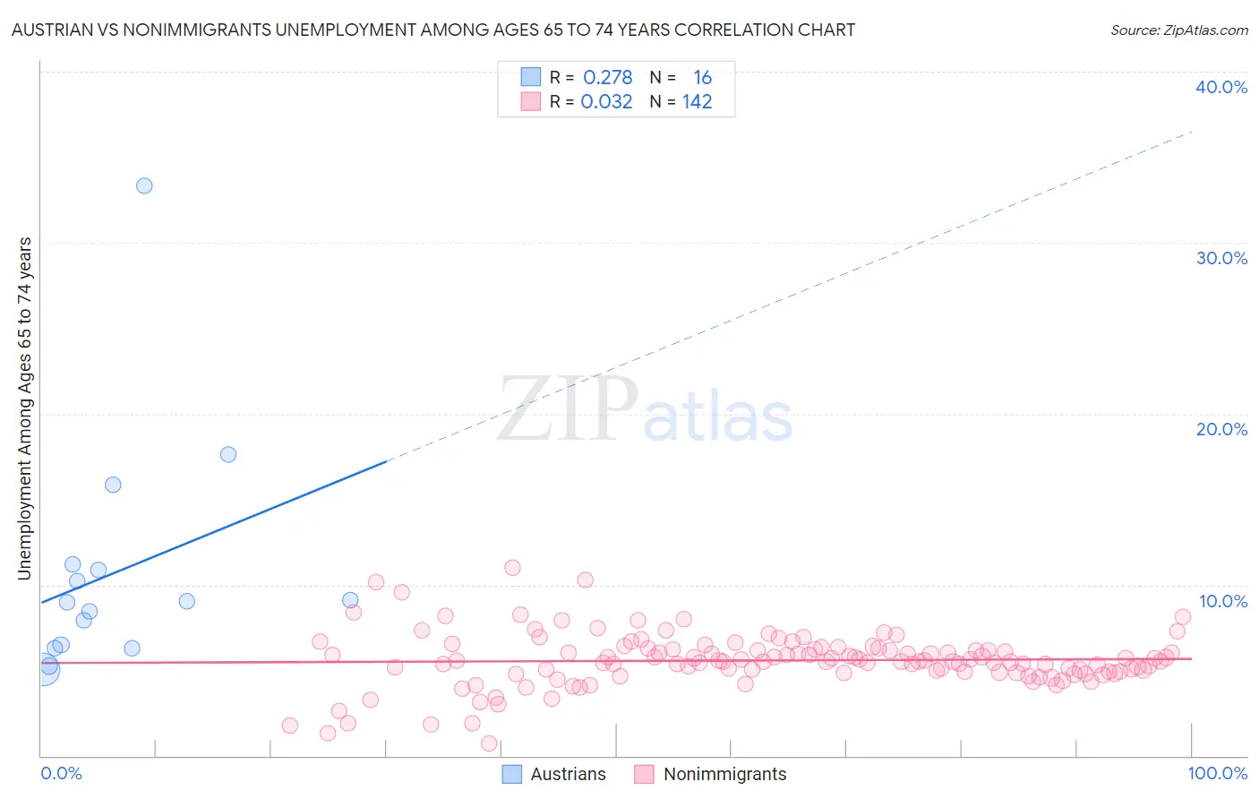 Austrian vs Nonimmigrants Unemployment Among Ages 65 to 74 years