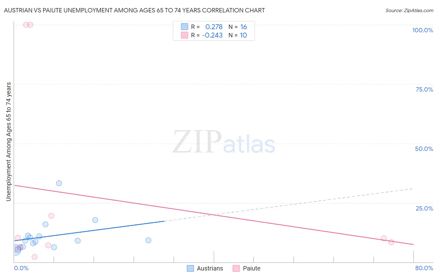 Austrian vs Paiute Unemployment Among Ages 65 to 74 years