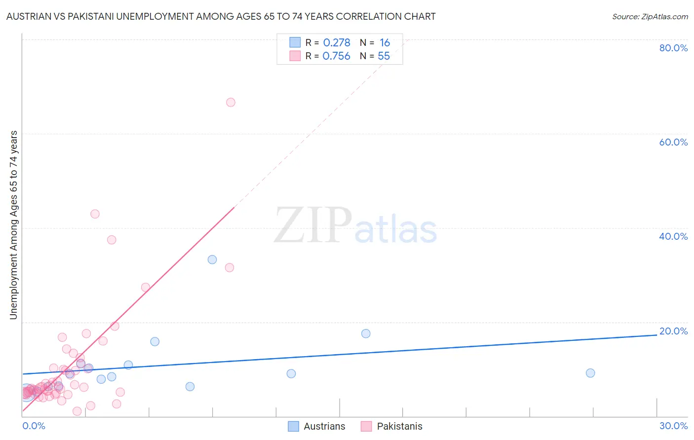 Austrian vs Pakistani Unemployment Among Ages 65 to 74 years