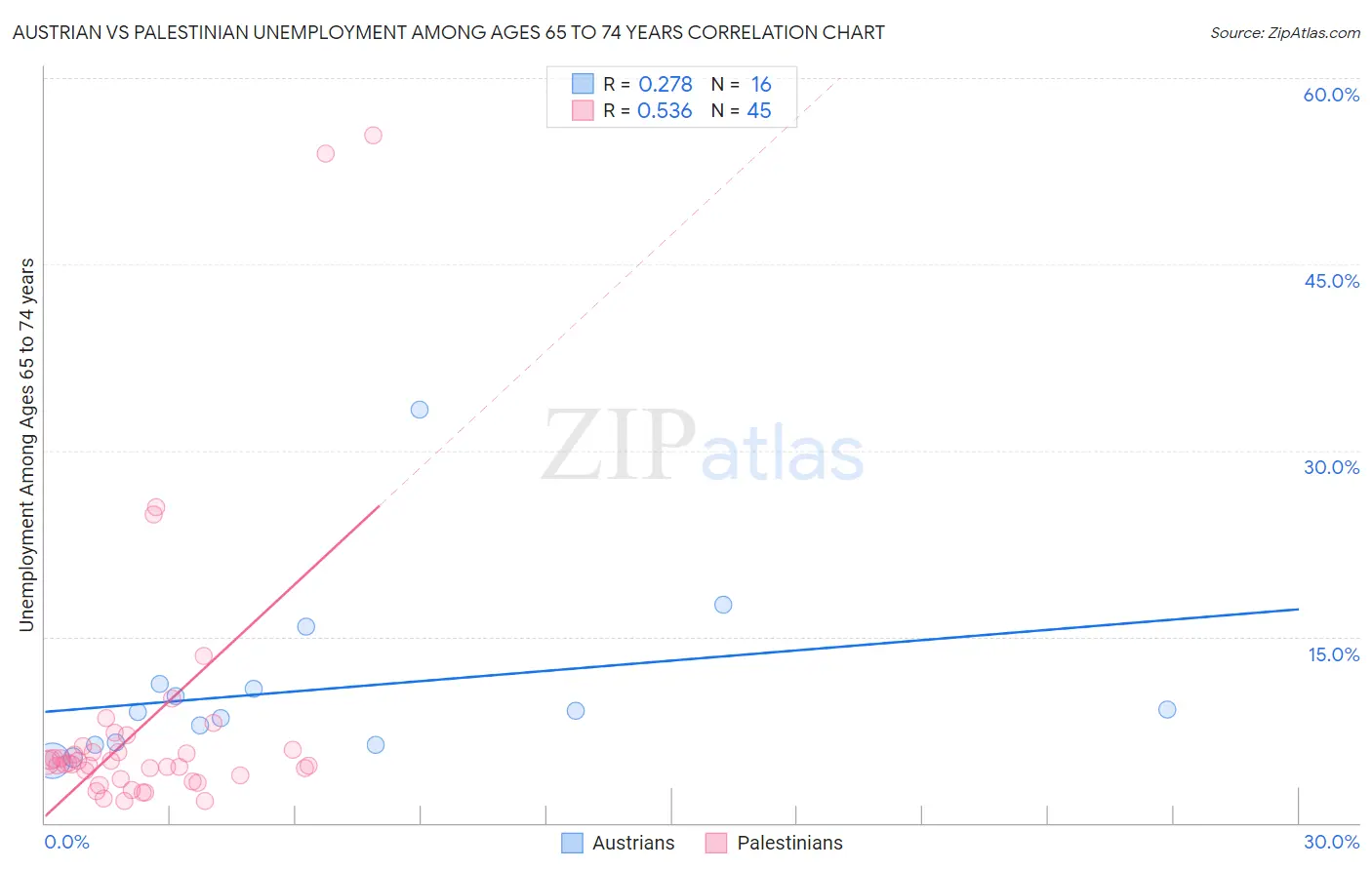 Austrian vs Palestinian Unemployment Among Ages 65 to 74 years