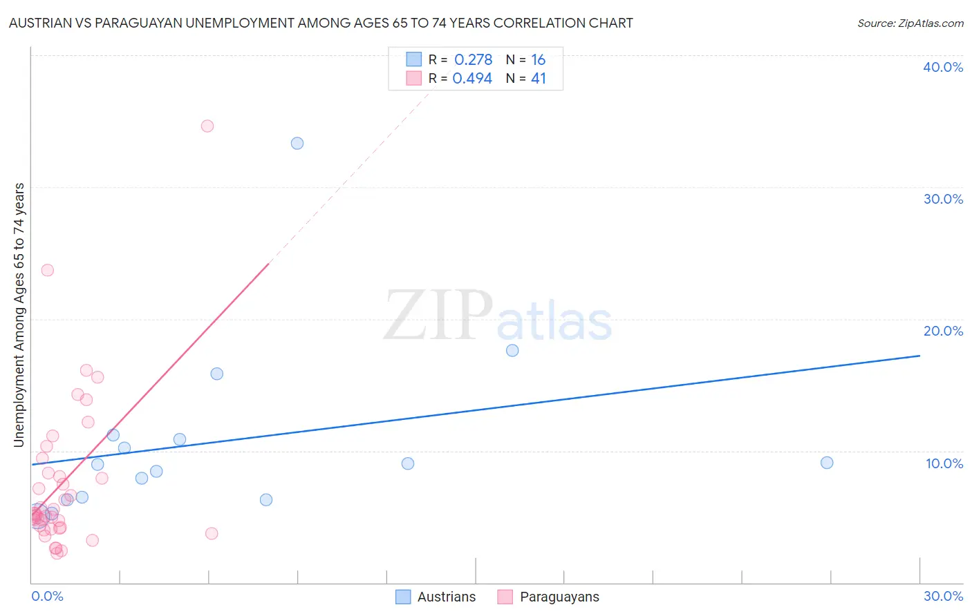 Austrian vs Paraguayan Unemployment Among Ages 65 to 74 years