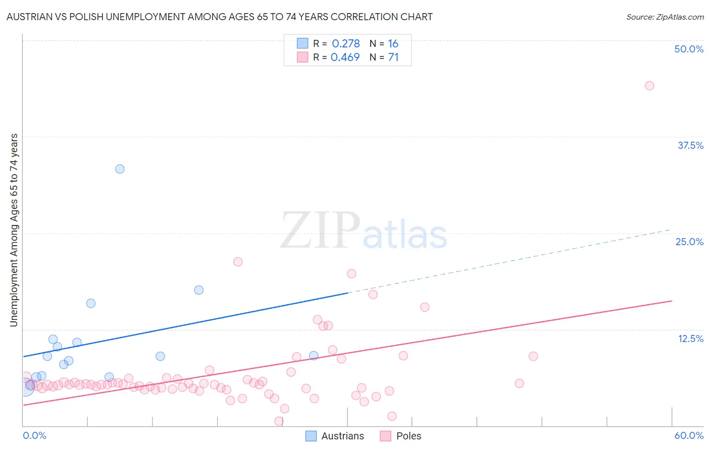 Austrian vs Polish Unemployment Among Ages 65 to 74 years