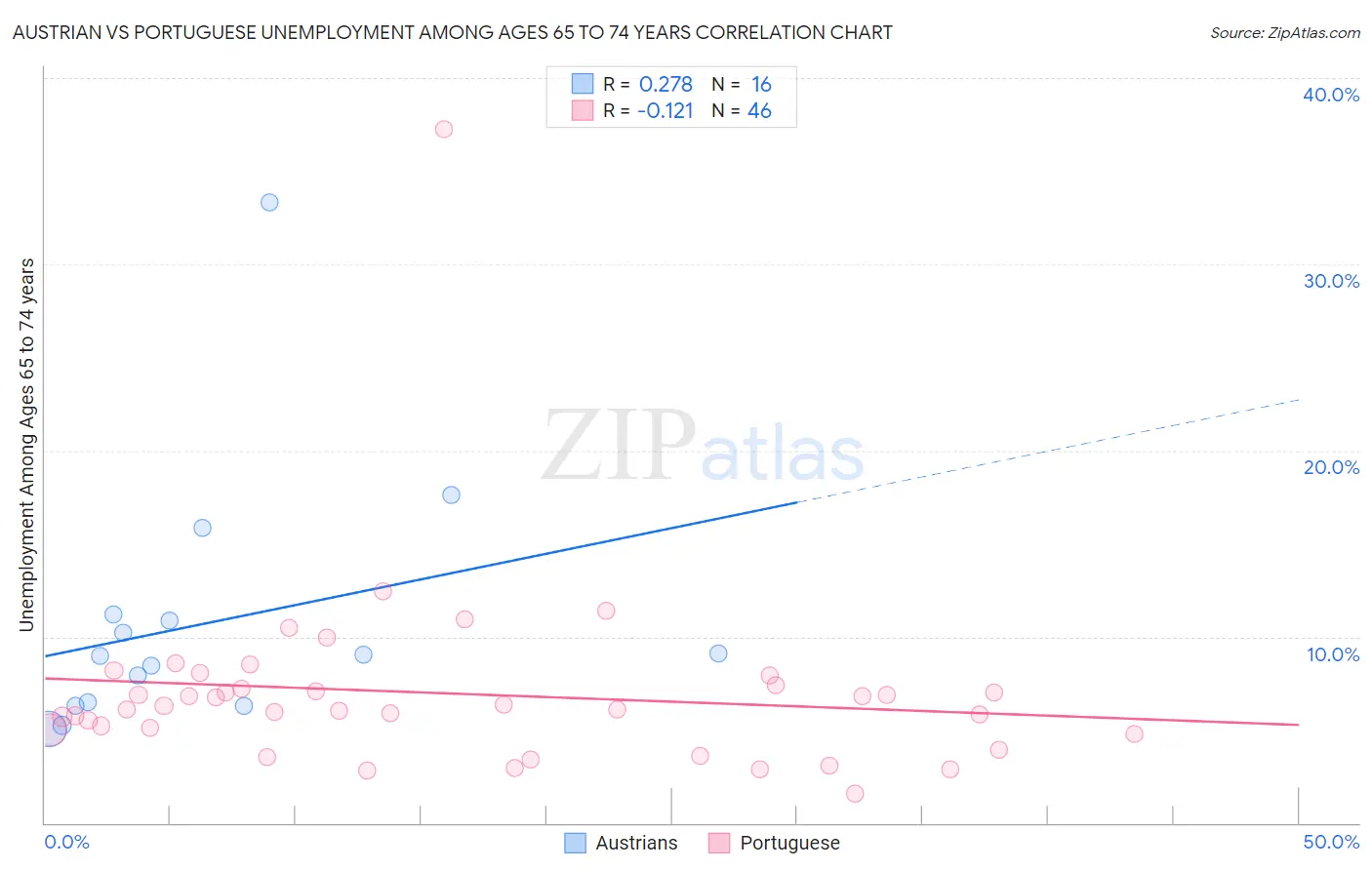 Austrian vs Portuguese Unemployment Among Ages 65 to 74 years