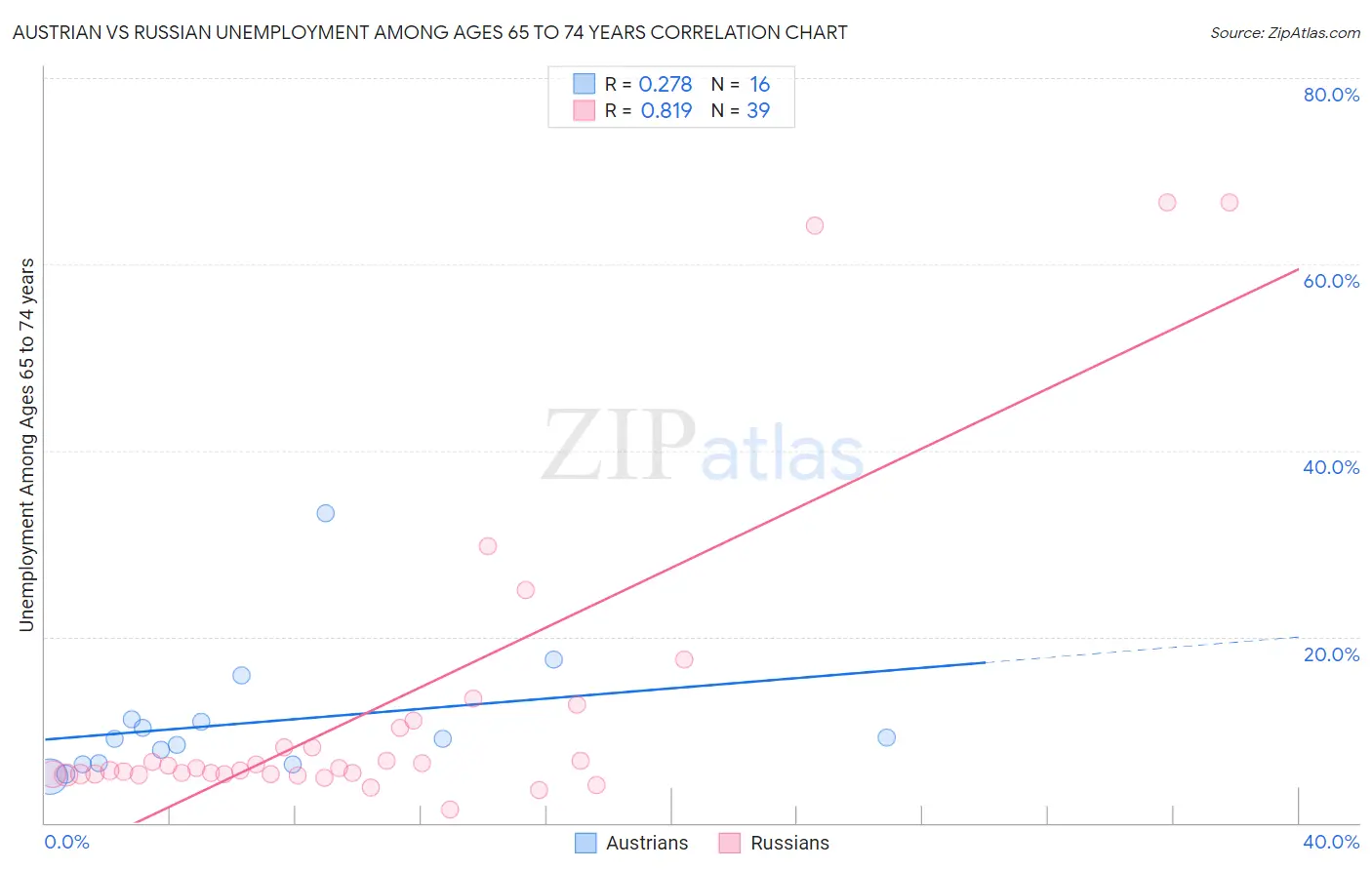 Austrian vs Russian Unemployment Among Ages 65 to 74 years