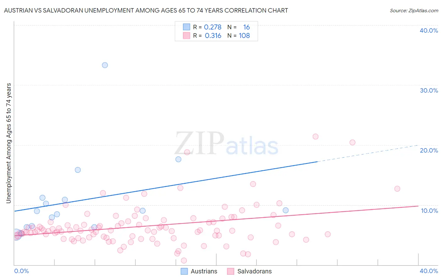 Austrian vs Salvadoran Unemployment Among Ages 65 to 74 years