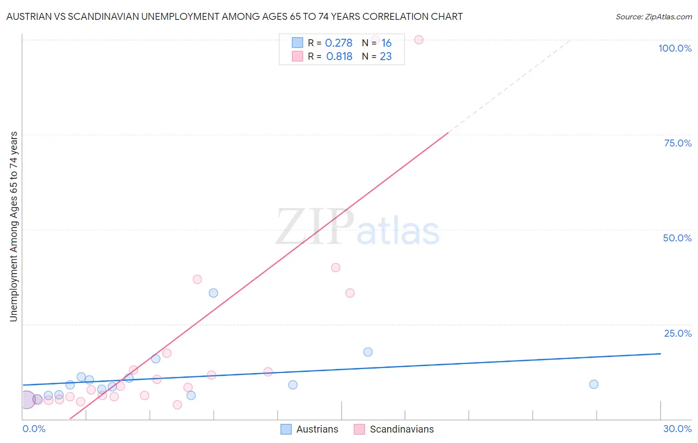 Austrian vs Scandinavian Unemployment Among Ages 65 to 74 years