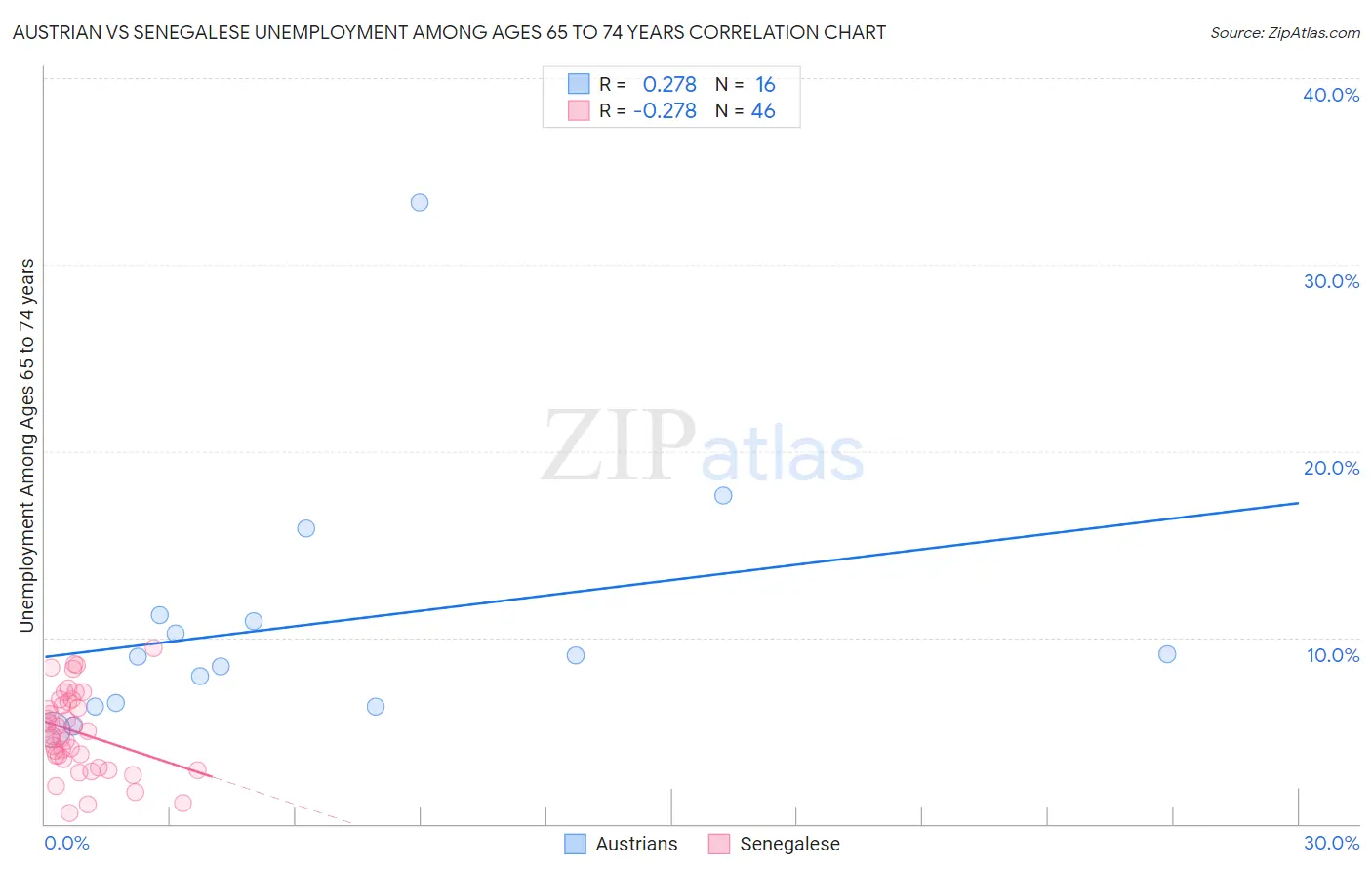Austrian vs Senegalese Unemployment Among Ages 65 to 74 years