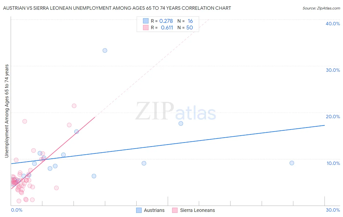 Austrian vs Sierra Leonean Unemployment Among Ages 65 to 74 years