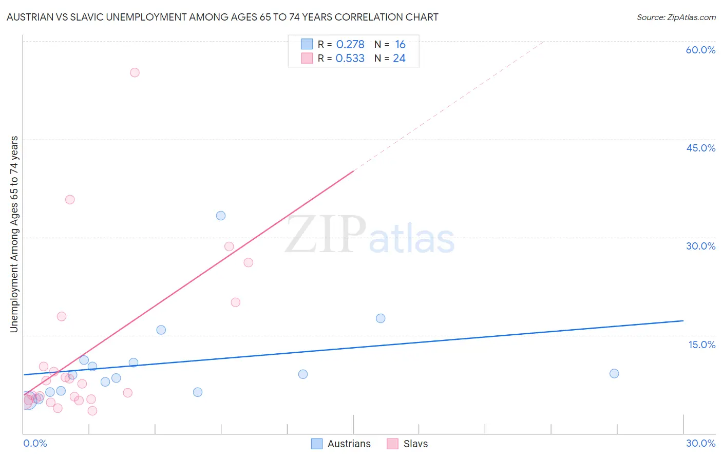 Austrian vs Slavic Unemployment Among Ages 65 to 74 years