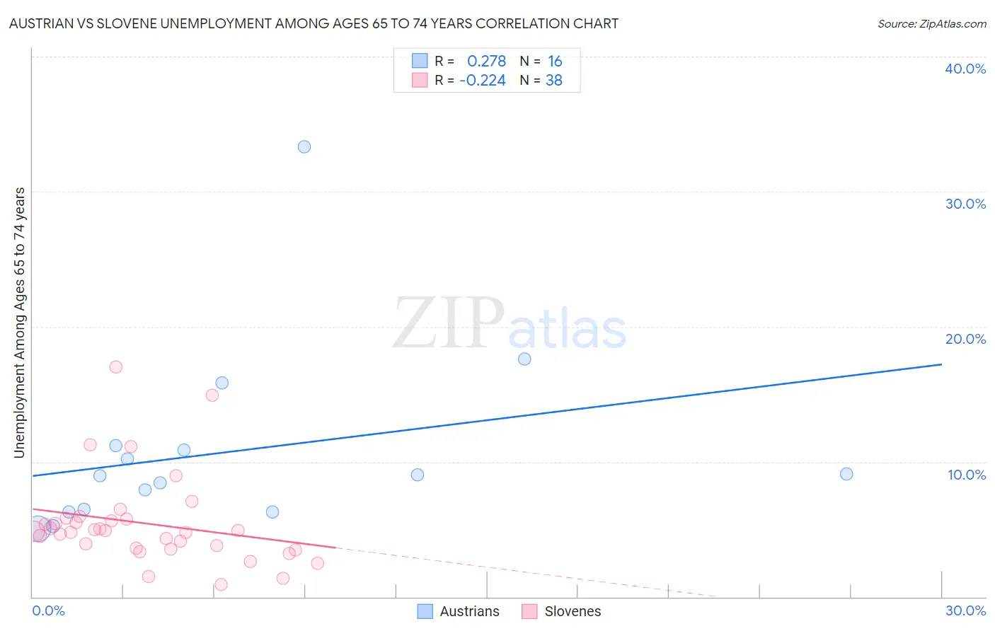 Austrian vs Slovene Unemployment Among Ages 65 to 74 years