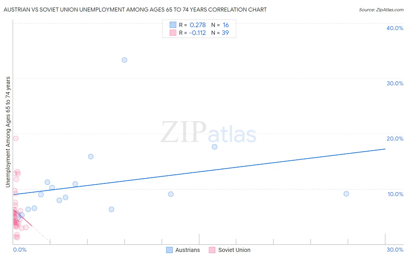 Austrian vs Soviet Union Unemployment Among Ages 65 to 74 years