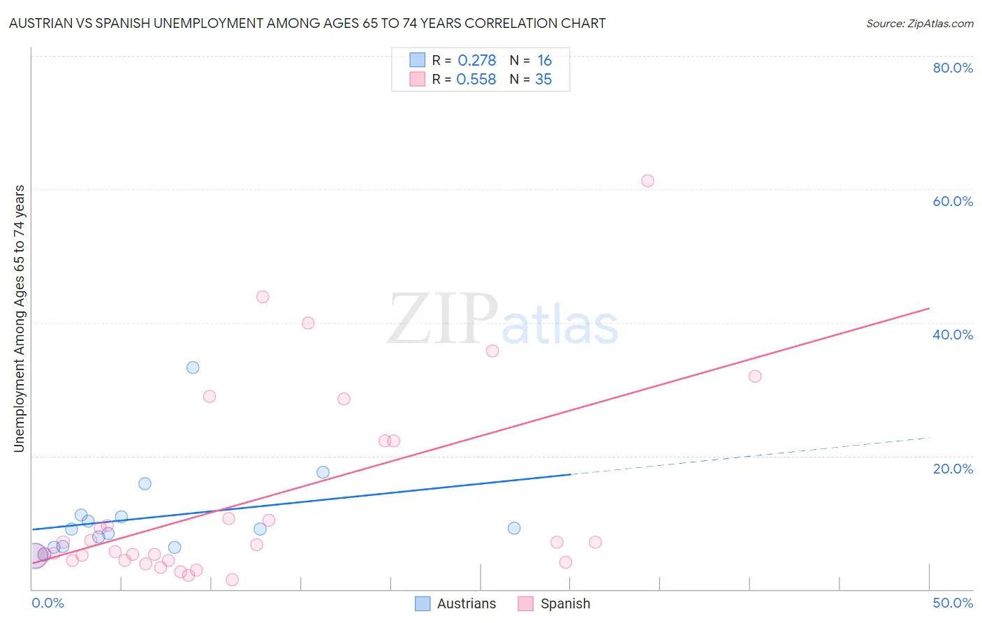 Austrian vs Spanish Unemployment Among Ages 65 to 74 years