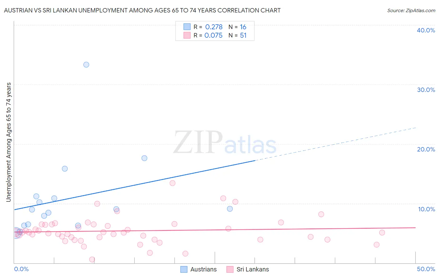 Austrian vs Sri Lankan Unemployment Among Ages 65 to 74 years