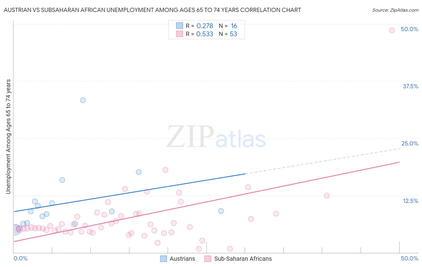 Austrian vs Subsaharan African Unemployment Among Ages 65 to 74 years