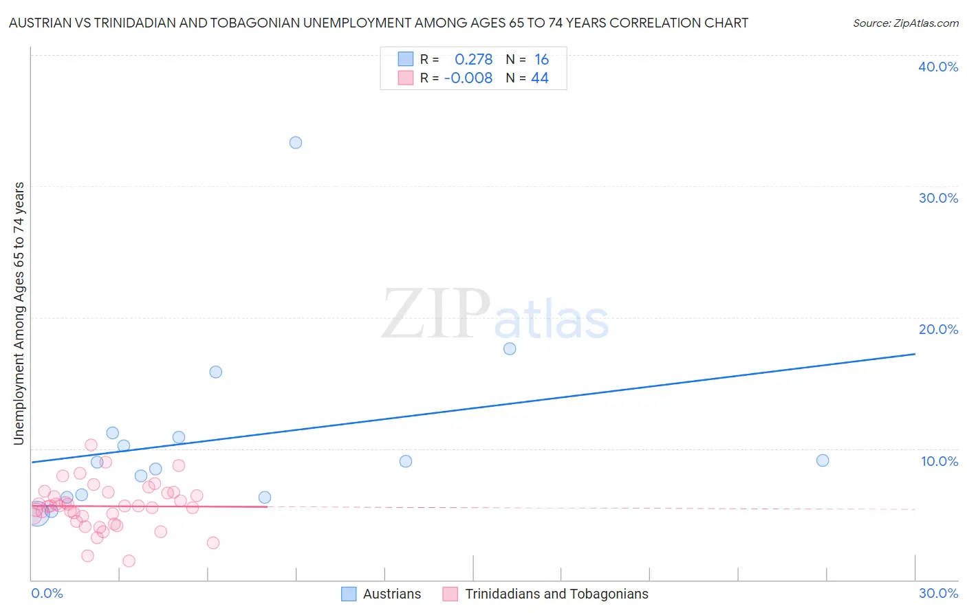 Austrian vs Trinidadian and Tobagonian Unemployment Among Ages 65 to 74 years