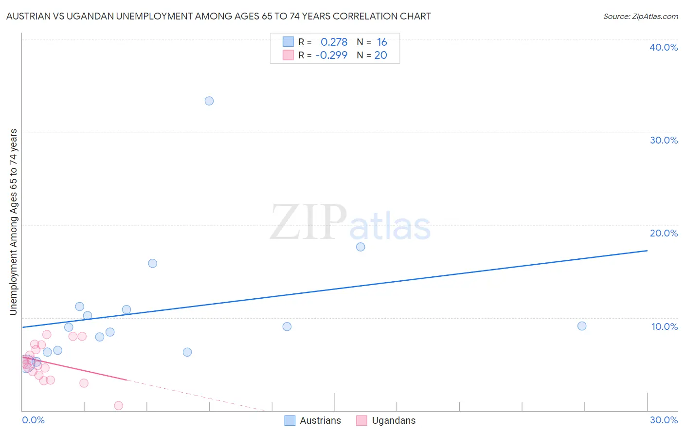 Austrian vs Ugandan Unemployment Among Ages 65 to 74 years