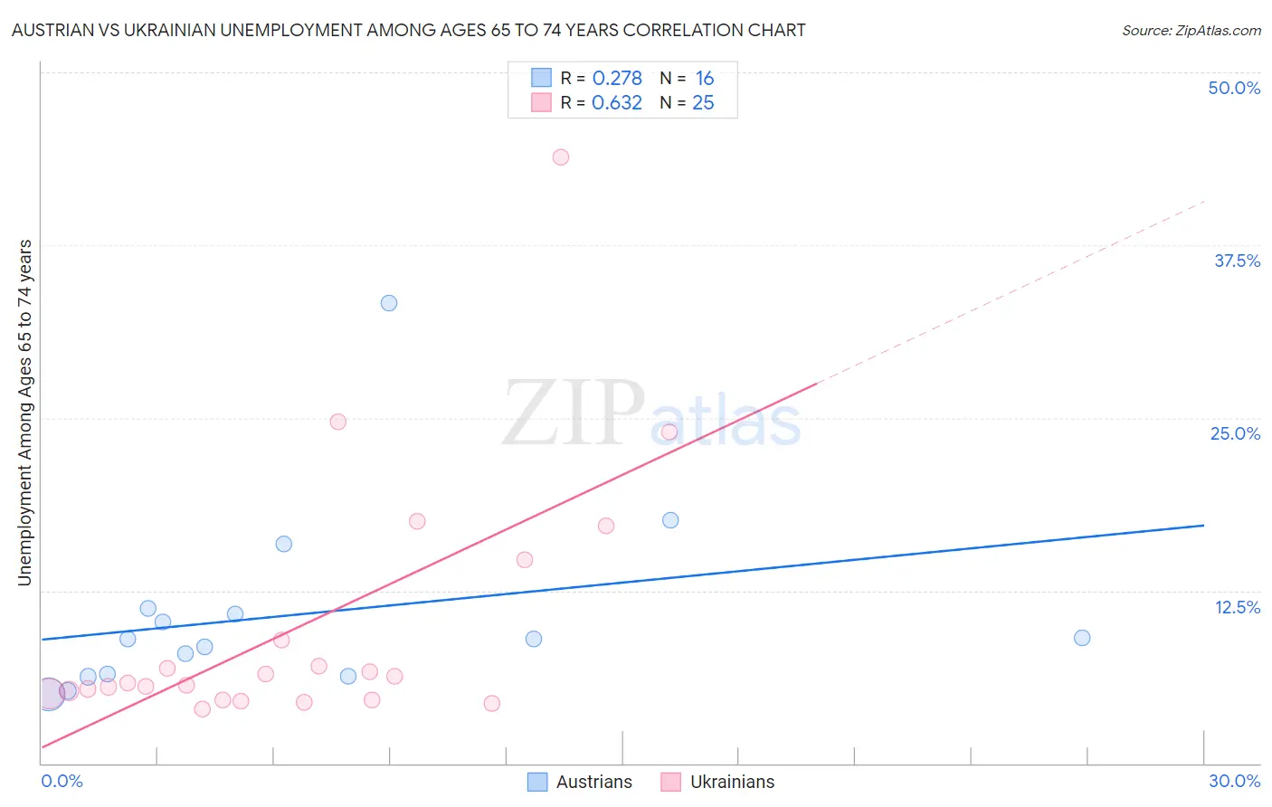 Austrian vs Ukrainian Unemployment Among Ages 65 to 74 years