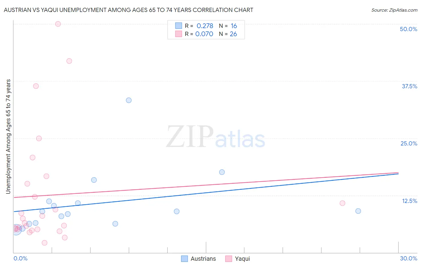 Austrian vs Yaqui Unemployment Among Ages 65 to 74 years