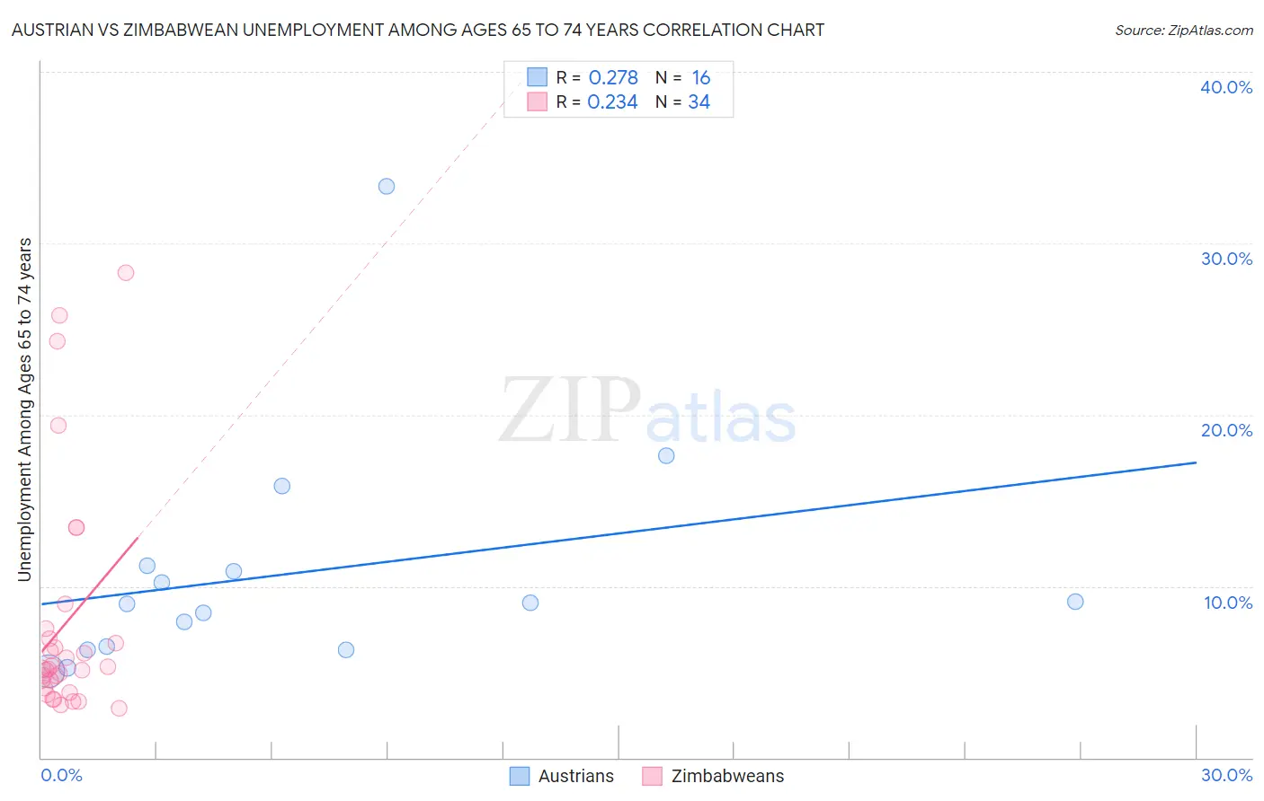 Austrian vs Zimbabwean Unemployment Among Ages 65 to 74 years
