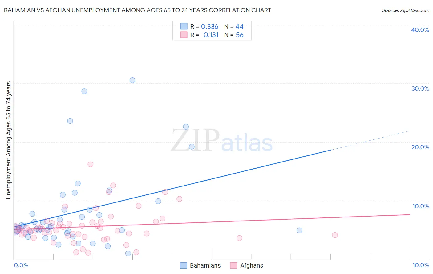 Bahamian vs Afghan Unemployment Among Ages 65 to 74 years