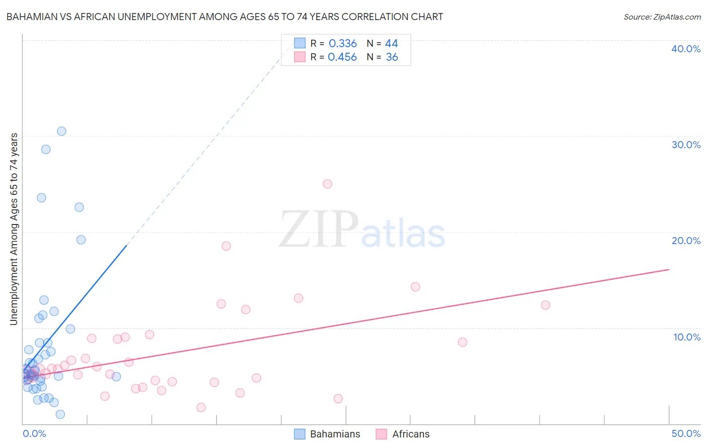 Bahamian vs African Unemployment Among Ages 65 to 74 years