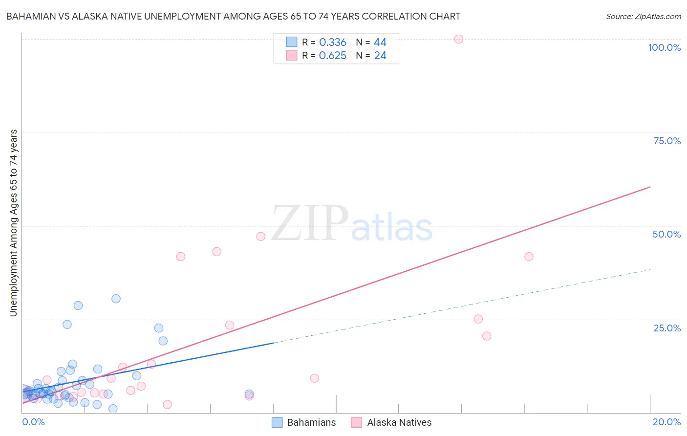 Bahamian vs Alaska Native Unemployment Among Ages 65 to 74 years