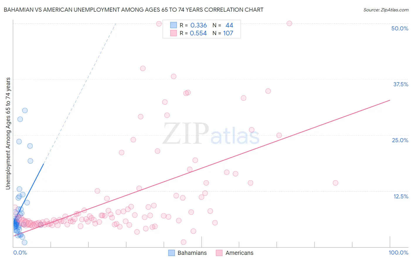 Bahamian vs American Unemployment Among Ages 65 to 74 years