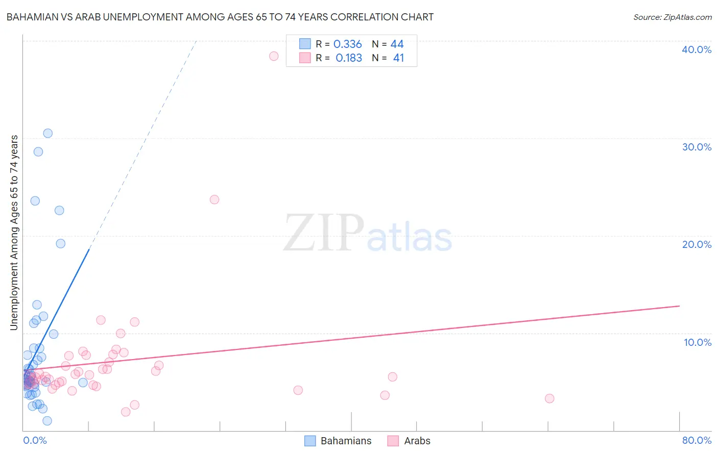 Bahamian vs Arab Unemployment Among Ages 65 to 74 years