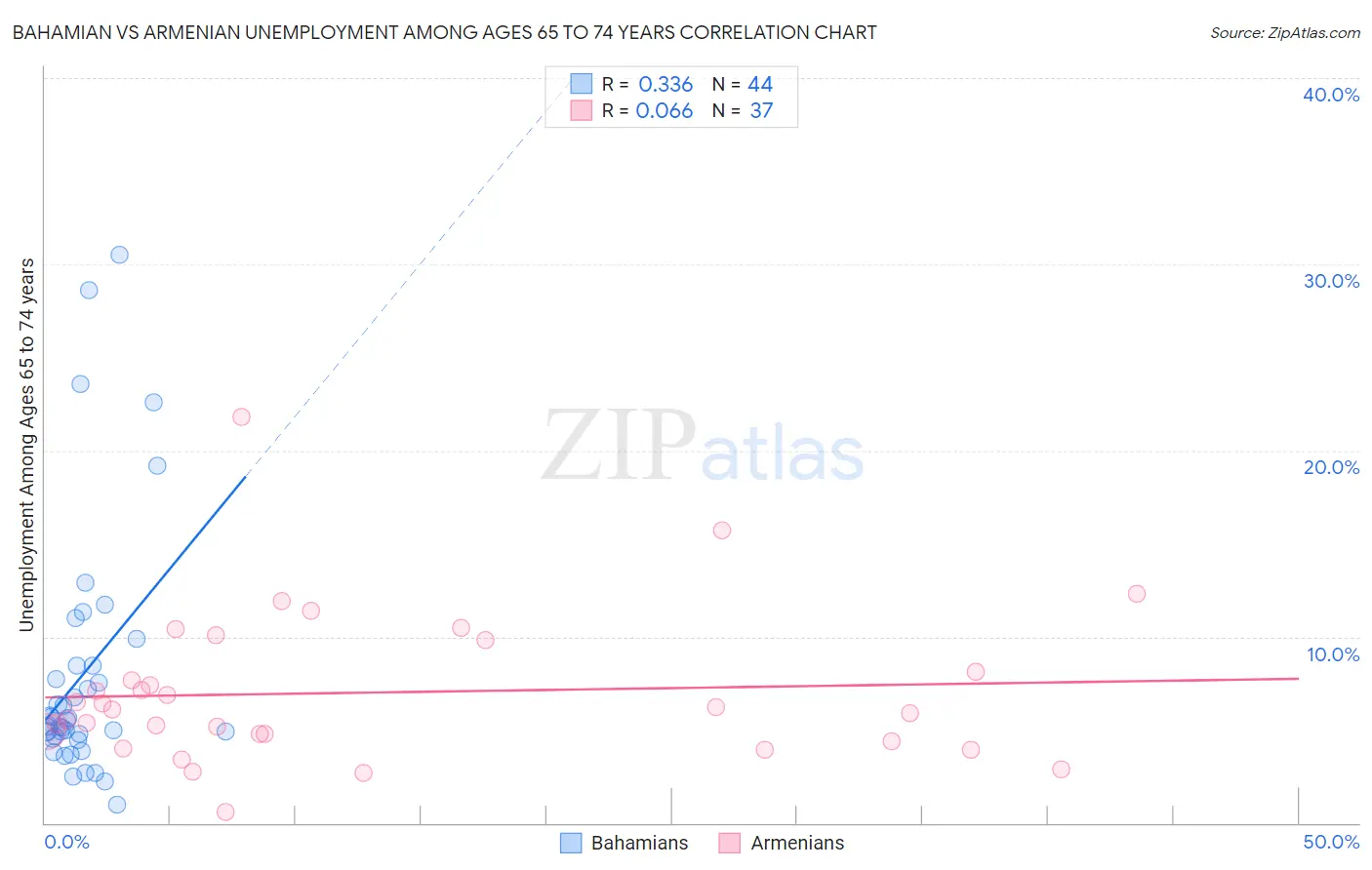 Bahamian vs Armenian Unemployment Among Ages 65 to 74 years