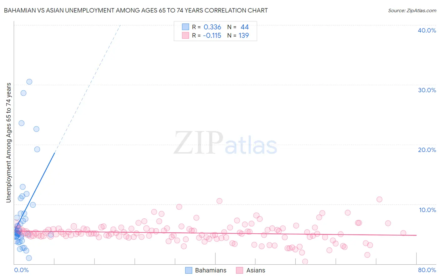 Bahamian vs Asian Unemployment Among Ages 65 to 74 years