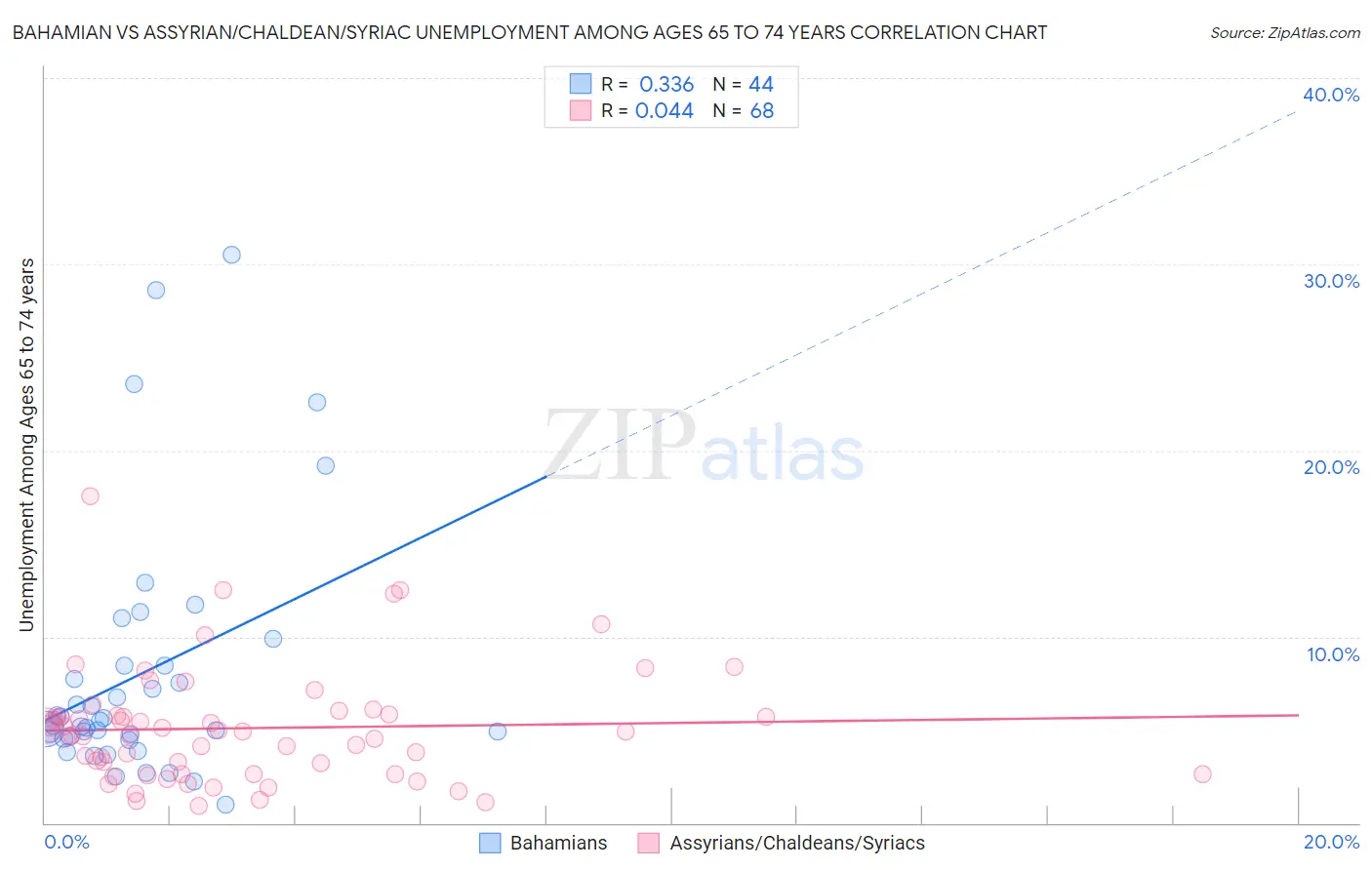 Bahamian vs Assyrian/Chaldean/Syriac Unemployment Among Ages 65 to 74 years
