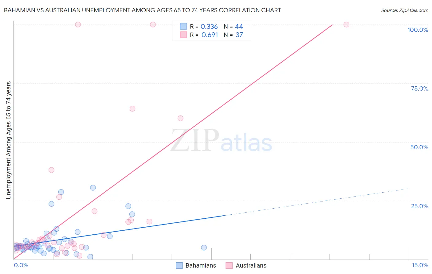 Bahamian vs Australian Unemployment Among Ages 65 to 74 years