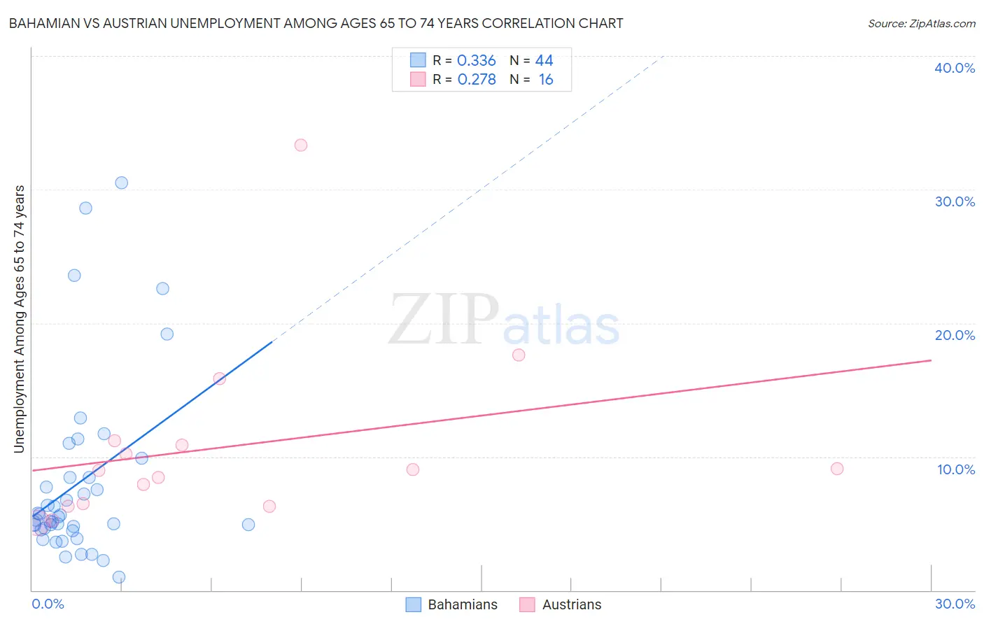 Bahamian vs Austrian Unemployment Among Ages 65 to 74 years