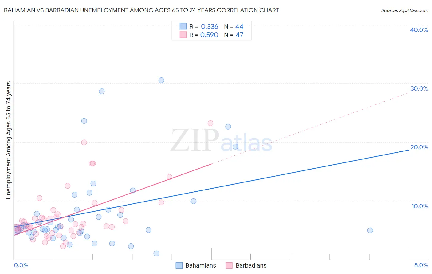 Bahamian vs Barbadian Unemployment Among Ages 65 to 74 years