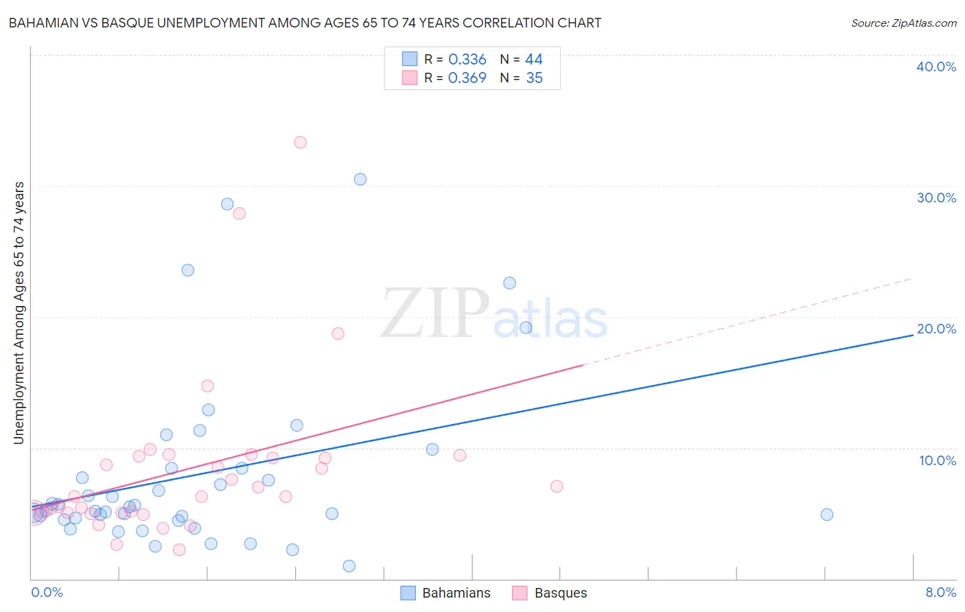 Bahamian vs Basque Unemployment Among Ages 65 to 74 years