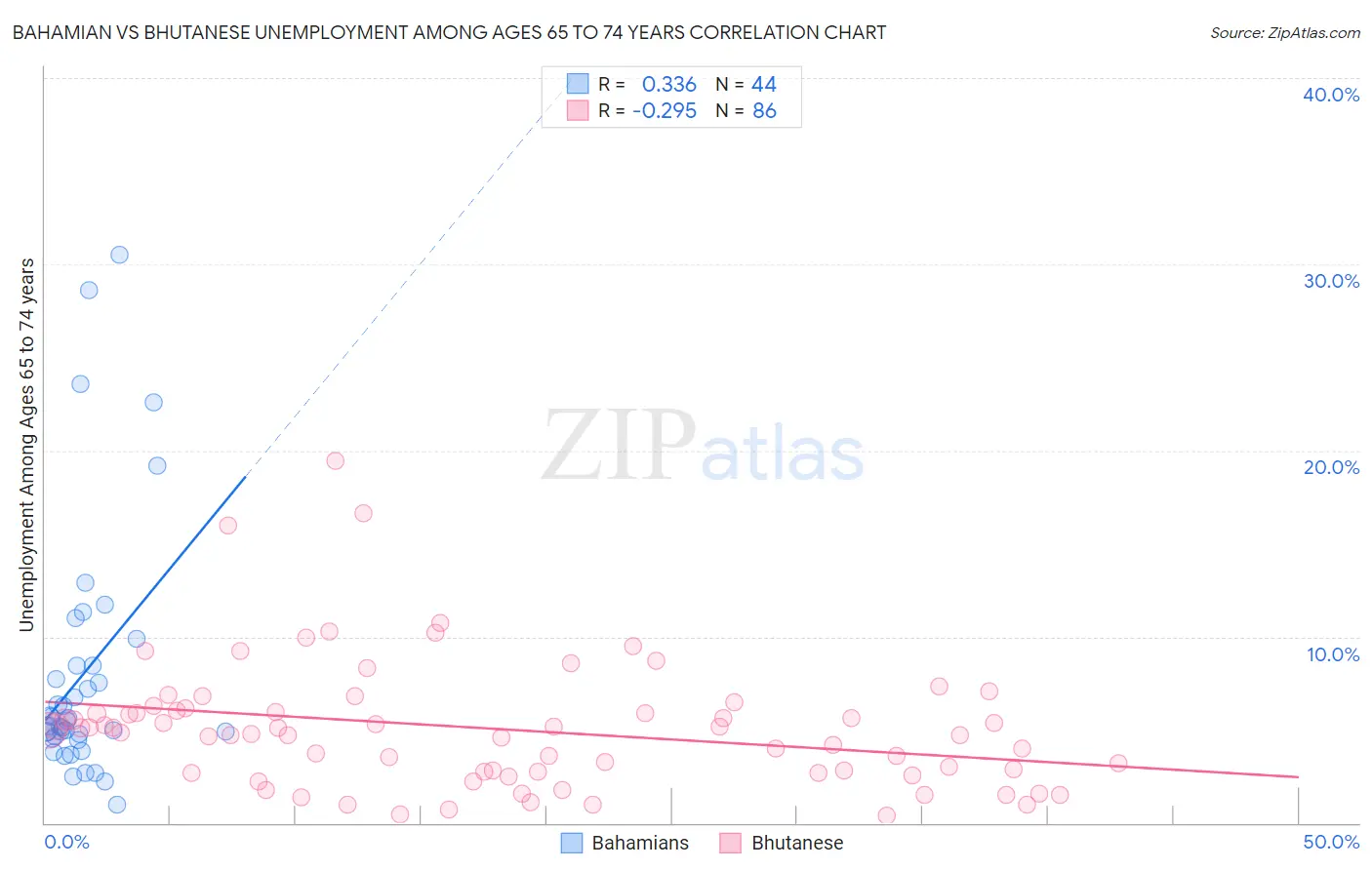 Bahamian vs Bhutanese Unemployment Among Ages 65 to 74 years