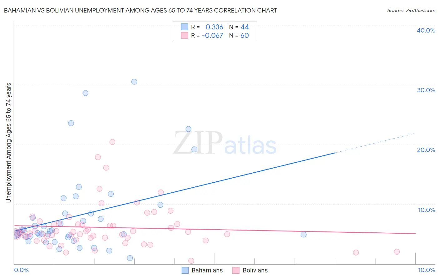Bahamian vs Bolivian Unemployment Among Ages 65 to 74 years
