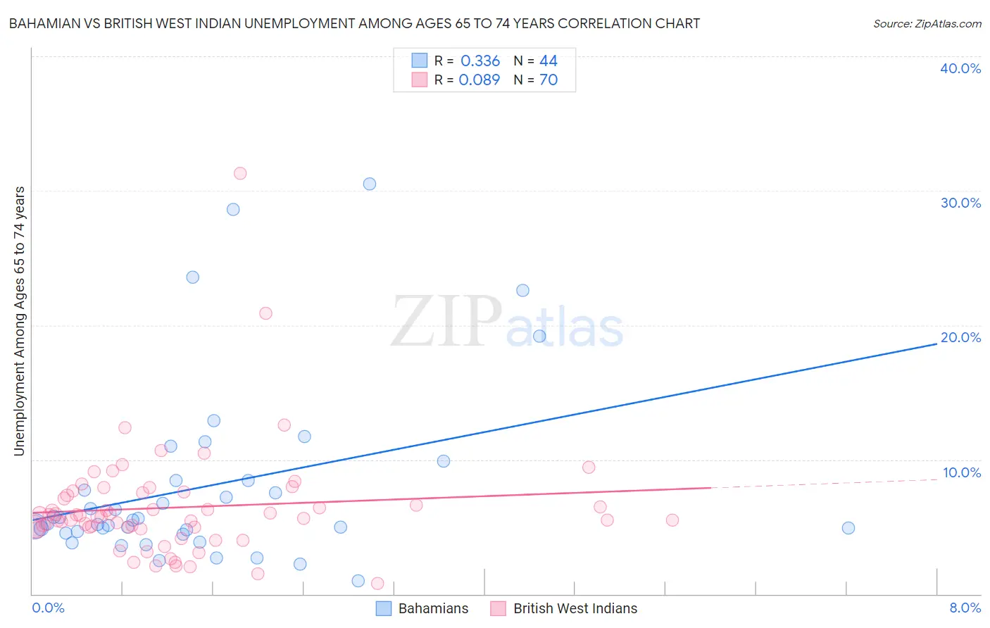 Bahamian vs British West Indian Unemployment Among Ages 65 to 74 years