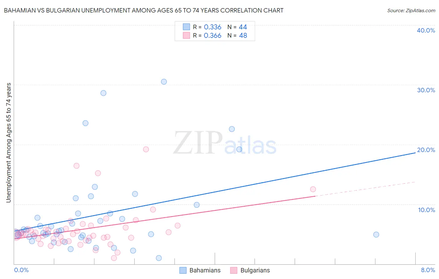 Bahamian vs Bulgarian Unemployment Among Ages 65 to 74 years